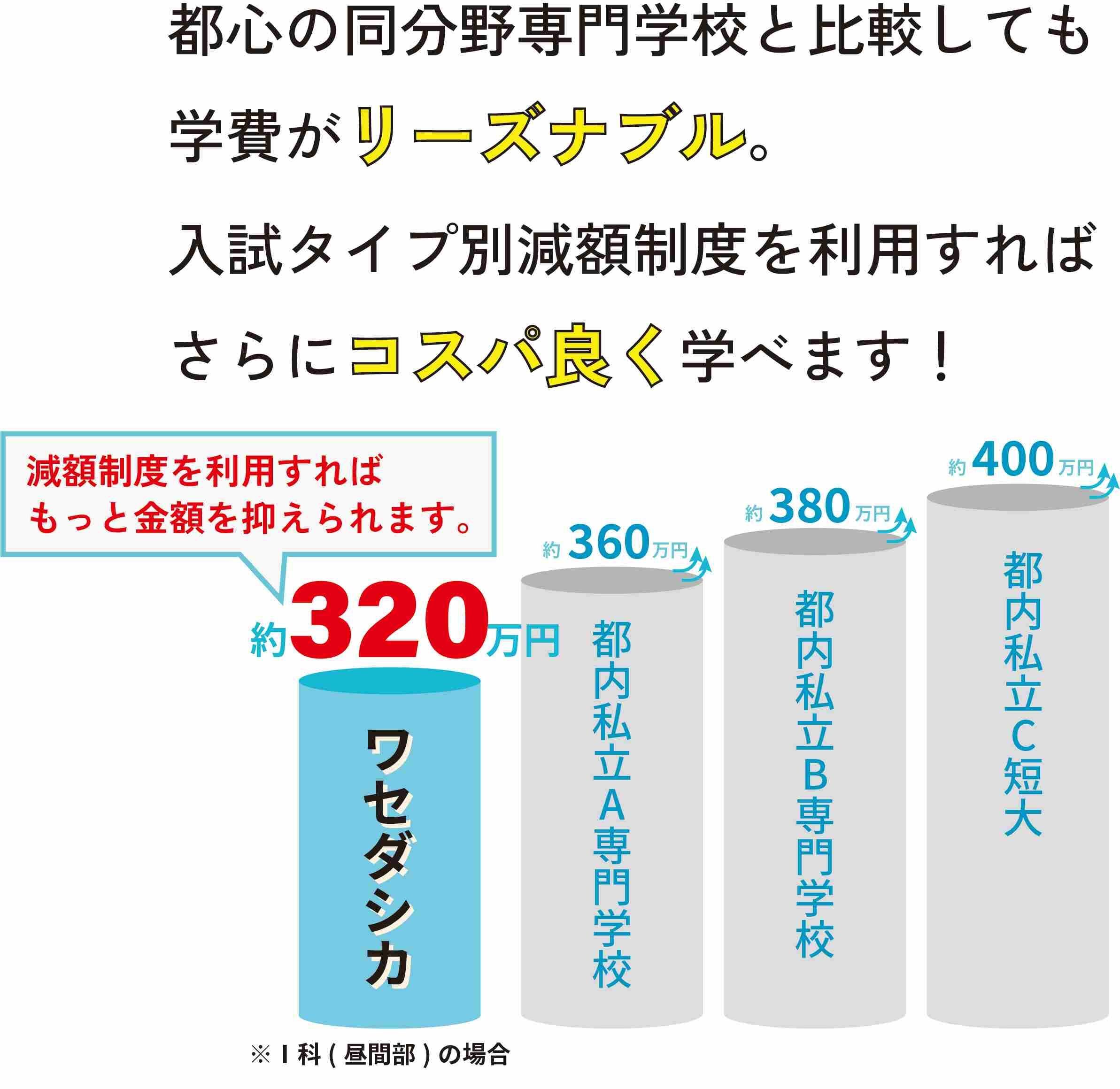 歯科衛生士Ｉ科(早稲田医学院歯科衛生士専門学校)の情報 - 学校選びは【みん専】