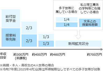 年収による支援金額の増減の図