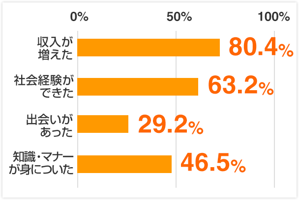 新入生の初バイト探し応援特集 みんなの大学情報