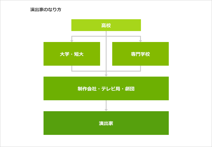 ぜいたくアニメ 制作 進行 に なるには アニメ画像