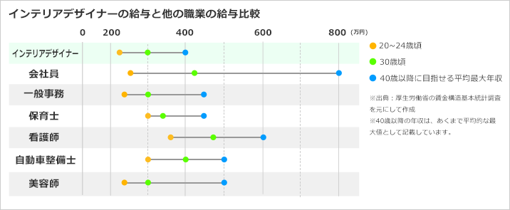 最高 建築 デザイナー 年収 画像ブログ