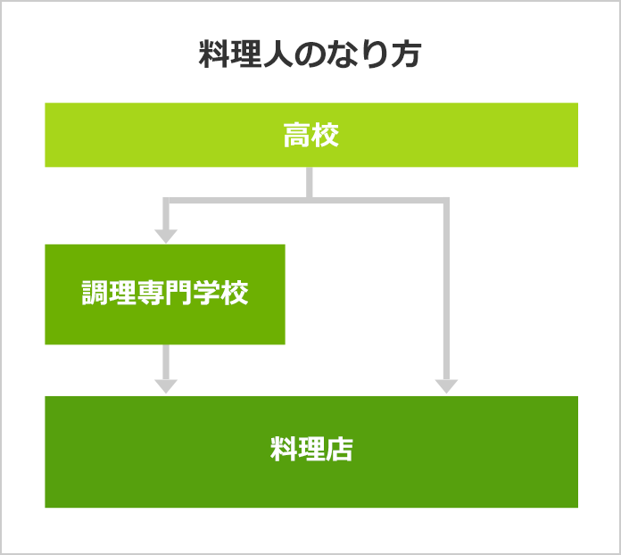 料理人になるには 料理人の口コミも掲載 みんなの専門学校情報