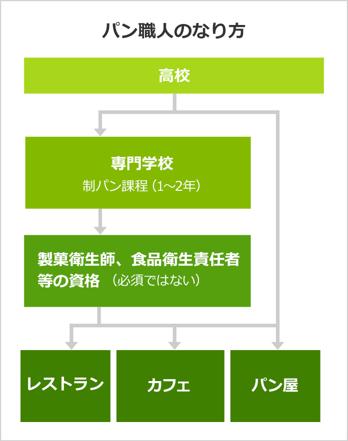 パン職人になるには パン職人の口コミも掲載 みんなの専門学校情報