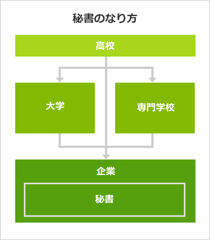 秘書になるには 秘書の口コミも掲載 みんなの専門学校情報