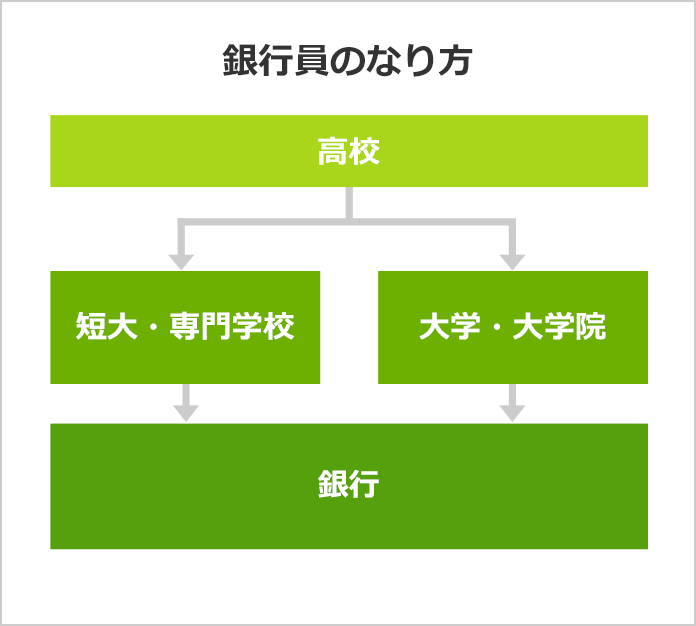 銀行員になるには 銀行員の口コミも掲載 みんなの専門学校情報