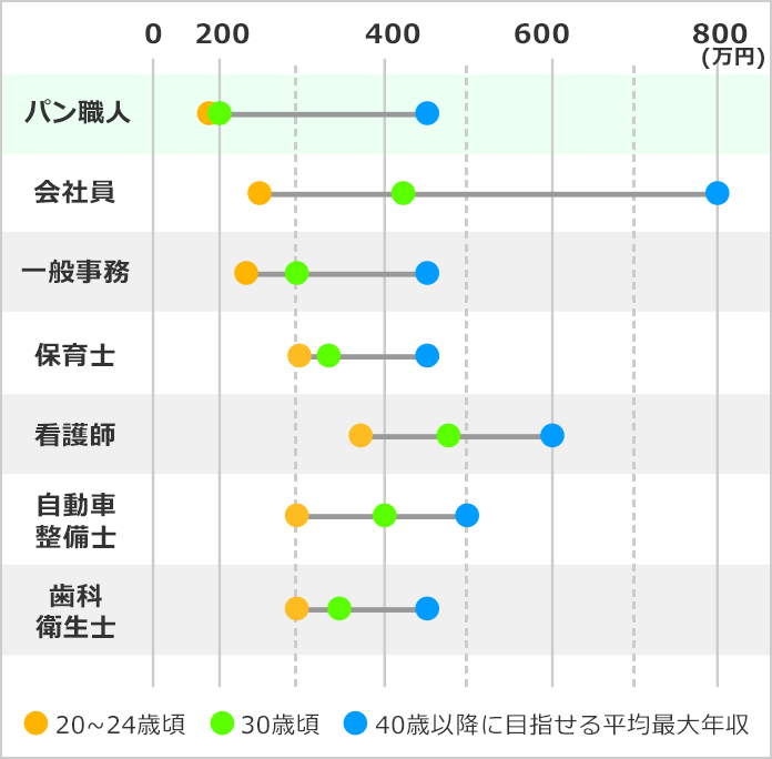 パン職人になるには パン職人の口コミも掲載 みんなの専門学校情報