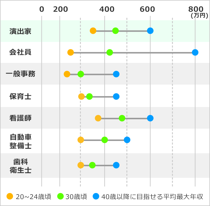 演出家になるには なるよりも なった後が大事 みんなの専門学校情報