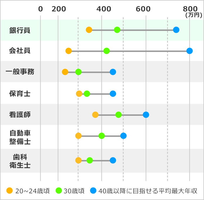 銀行員になるには 銀行員の口コミも掲載 みんなの専門学校情報