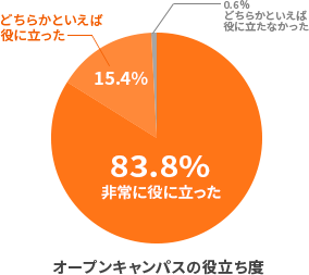 オープンキャンパスの役立ち度