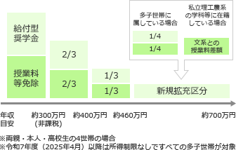 年収による支援金額の増減の図